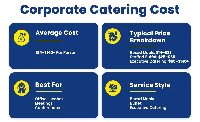 Corporate catering cost