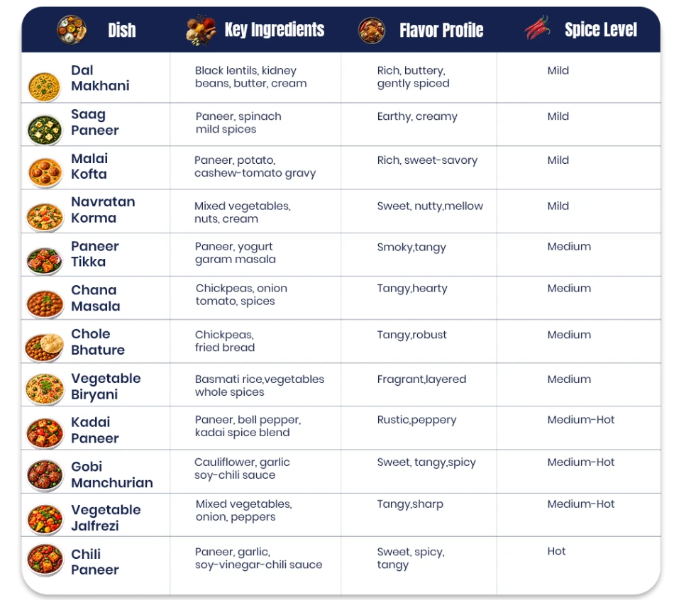 A Spice Level Guide to Indian Vegetarian Cuisine
