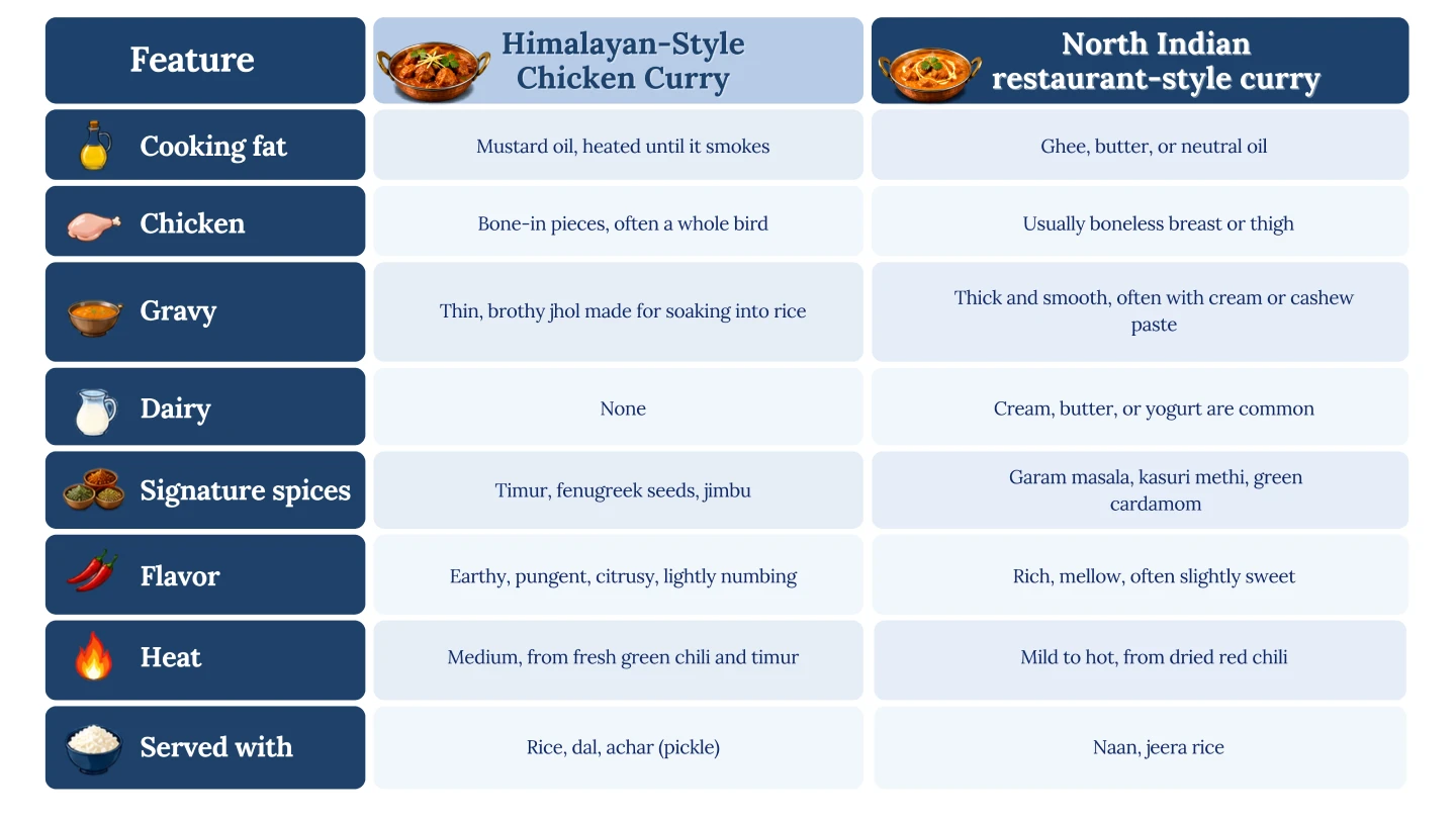 Difference between Himalayan-style chicken curry and North Indian restaurant-style chicken curry