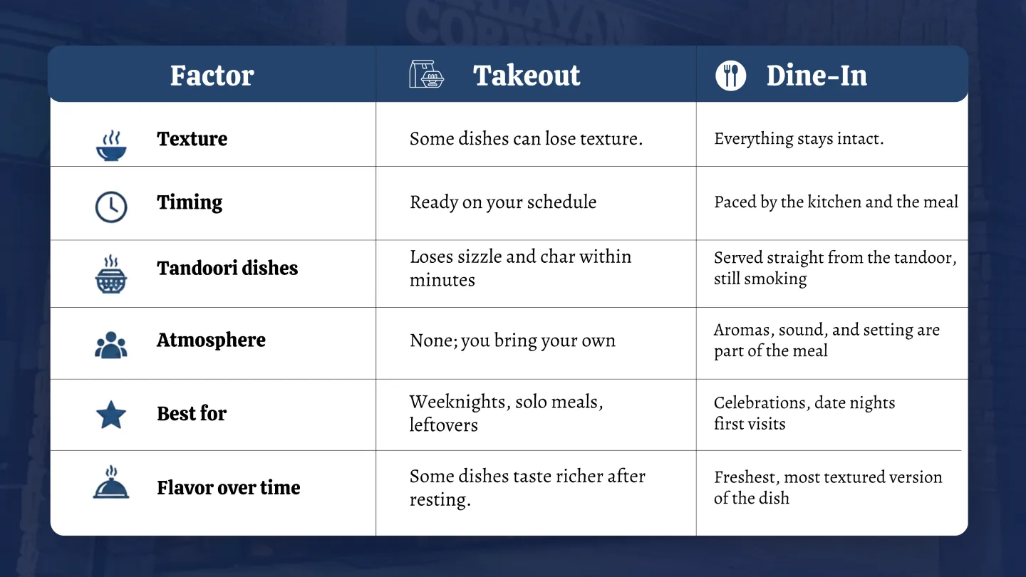 What to choose: takeout or dine-in